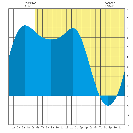 Hagemeister Island tide chart for Thursday, June 11, 2026