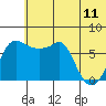 Hagemeister Island tide chart for Thursday, June 11, 2026