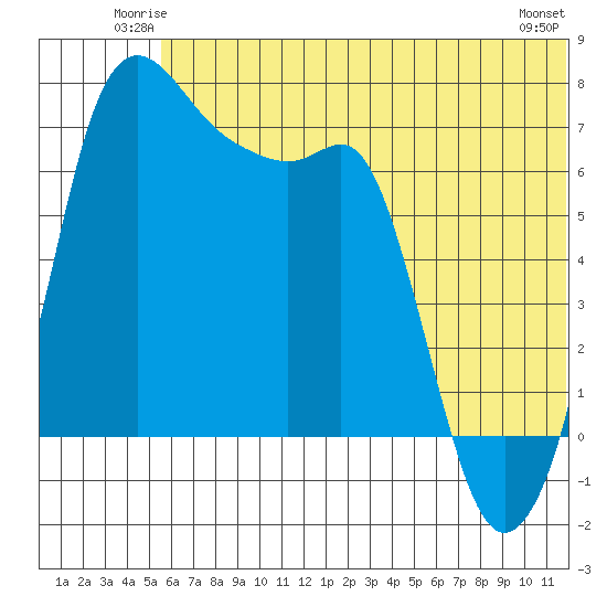 Hagemeister Island tide chart for Friday, June 12, 2026