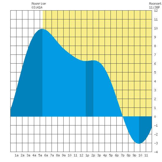 Hagemeister Island tide chart for Saturday, June 13, 2026