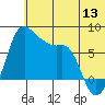 Hagemeister Island tide chart for Saturday, June 13, 2026