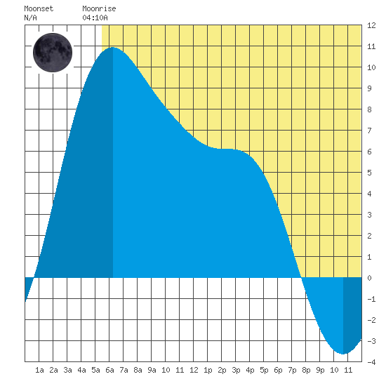 Hagemeister Island tide chart for Sunday, June 14, 2026