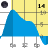 Hagemeister Island tide chart for Sunday, June 14, 2026