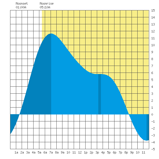 Hagemeister Island tide chart for Monday, June 15, 2026