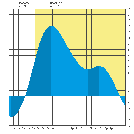 Hagemeister Island tide chart for Wednesday, June 17, 2026