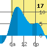 Hagemeister Island tide chart for Wednesday, June 17, 2026