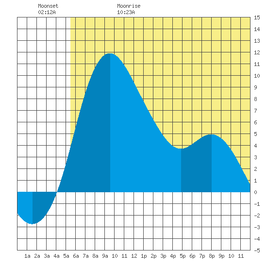 Hagemeister Island tide chart for Thursday, June 18, 2026