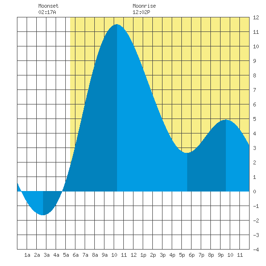 Hagemeister Island tide chart for Friday, June 19, 2026