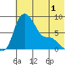 Hagemeister Island tide chart for Monday, June 1, 2026