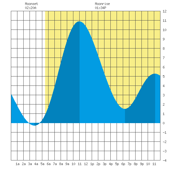 Hagemeister Island tide chart for Saturday, June 20, 2026