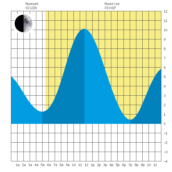 Hagemeister Island tide chart for Sunday, June 21, 2026