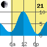 Hagemeister Island tide chart for Sunday, June 21, 2026