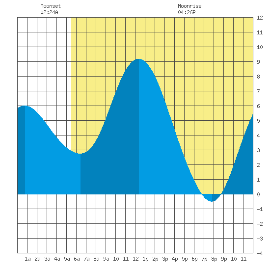 Hagemeister Island tide chart for Monday, June 22, 2026