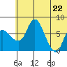 Hagemeister Island tide chart for Monday, June 22, 2026