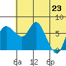 Hagemeister Island tide chart for Tuesday, June 23, 2026