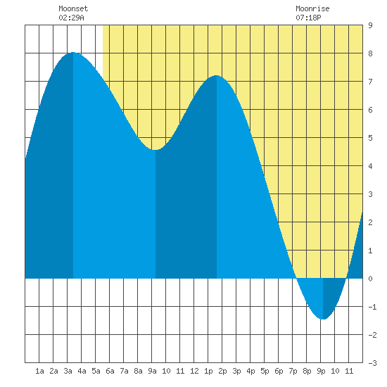 Hagemeister Island tide chart for Wednesday, June 24, 2026