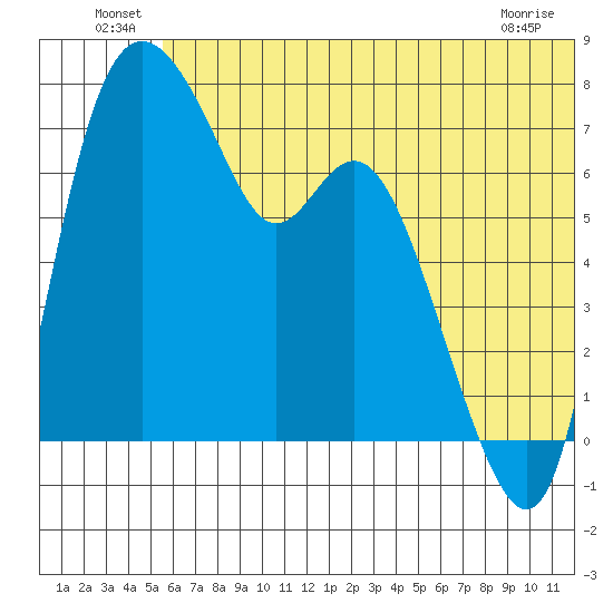 Hagemeister Island tide chart for Thursday, June 25, 2026