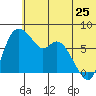 Hagemeister Island tide chart for Thursday, June 25, 2026