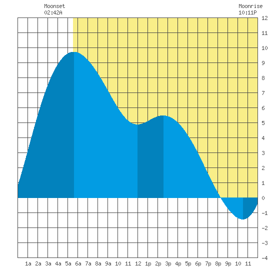 Hagemeister Island tide chart for Friday, June 26, 2026