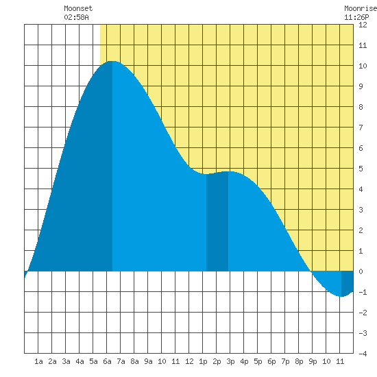 Hagemeister Island tide chart for Saturday, June 27, 2026