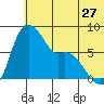 Hagemeister Island tide chart for Saturday, June 27, 2026