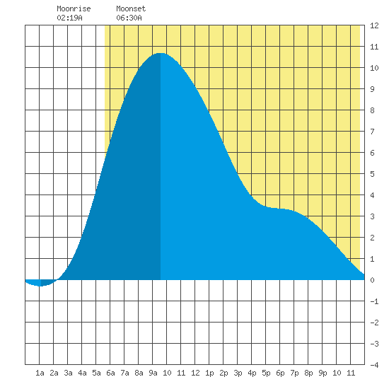 Hagemeister Island tide chart for Tuesday, June 2, 2026