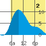 Hagemeister Island tide chart for Tuesday, June 2, 2026
