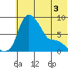 Hagemeister Island tide chart for Wednesday, June 3, 2026