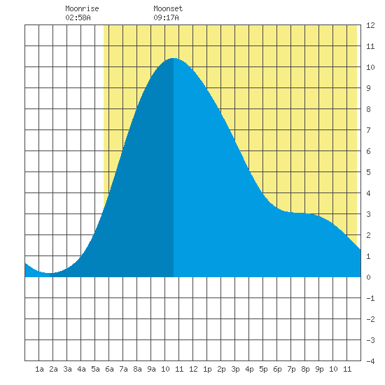 Hagemeister Island tide chart for Thursday, June 4, 2026