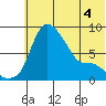 Hagemeister Island tide chart for Thursday, June 4, 2026