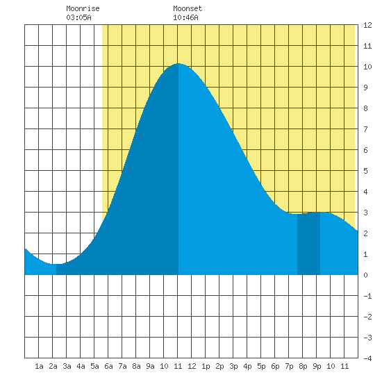 Hagemeister Island tide chart for Friday, June 5, 2026