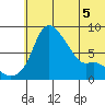 Hagemeister Island tide chart for Friday, June 5, 2026