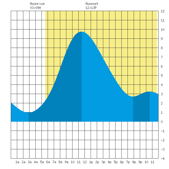 Hagemeister Island tide chart for Saturday, June 6, 2026