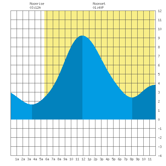 Hagemeister Island tide chart for Sunday, June 7, 2026