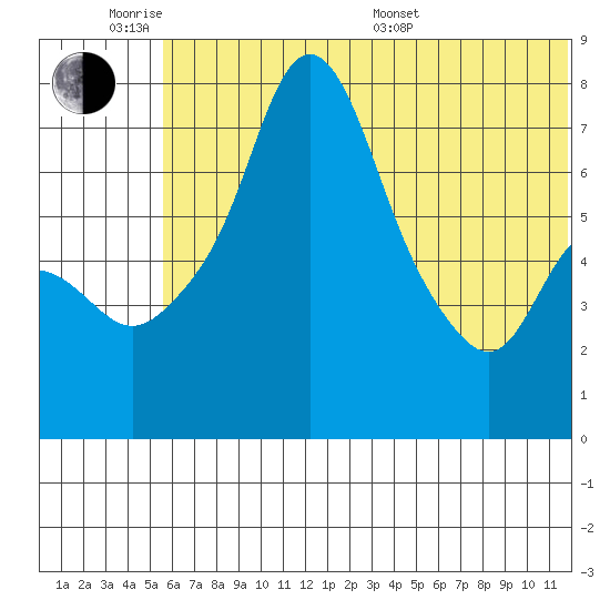 Hagemeister Island tide chart for Monday, June 8, 2026