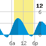 Hagley Landing tide chart for Tuesday, January 12, 2021