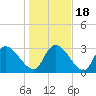 Hagley Landing tide chart for Monday, January 18, 2021