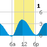 Hagley Landing tide chart for Friday, January 1, 2021