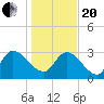 Hagley Landing tide chart for Wednesday, January 20, 2021