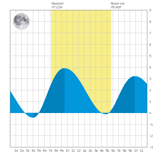 Hagley Landing tide chart for Thursday, January 28, 2021