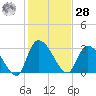 Hagley Landing tide chart for Thursday, January 28, 2021