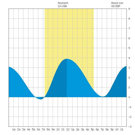 Hagley Landing tide chart for Saturday, January 2, 2021