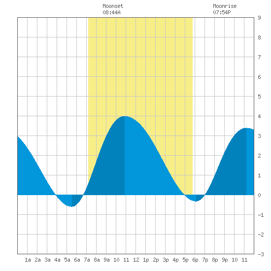 Hagley Landing tide chart for Saturday, January 30, 2021