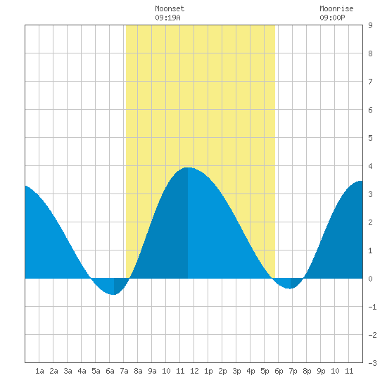 Hagley Landing tide chart for Sunday, January 31, 2021