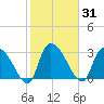 Hagley Landing tide chart for Sunday, January 31, 2021