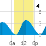 Hagley Landing tide chart for Monday, January 4, 2021