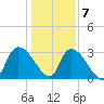Hagley Landing tide chart for Thursday, January 7, 2021