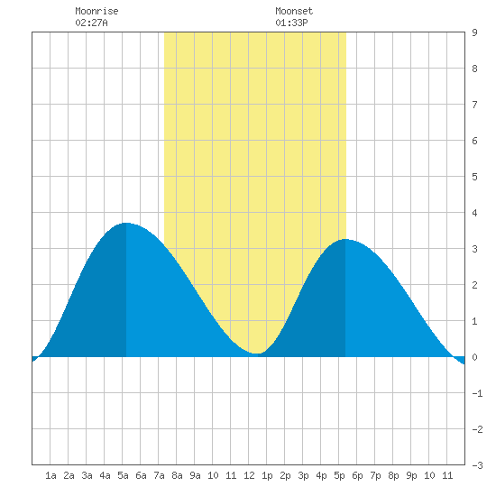 Hagley Landing tide chart for Friday, January 8, 2021