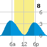 Hagley Landing tide chart for Friday, January 8, 2021