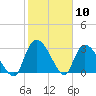 Hagley Landing tide chart for Wednesday, February 10, 2021